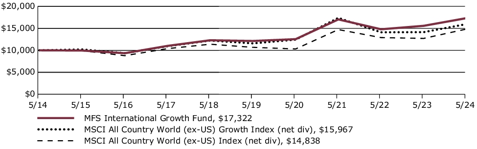 Fund Performance - Growth of 10K