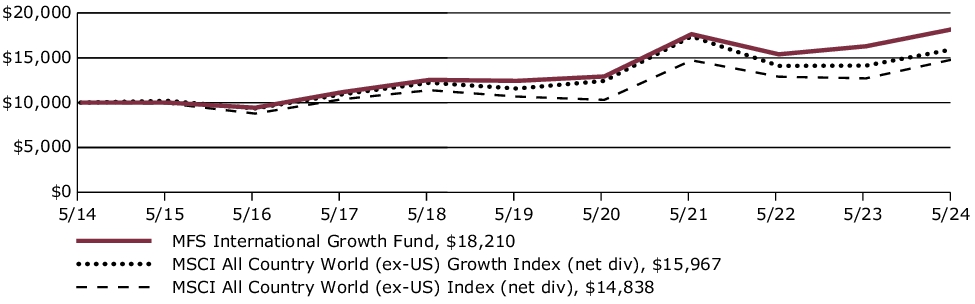 Fund Performance - Growth of 10K