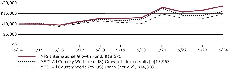 Fund Performance - Growth of 10K