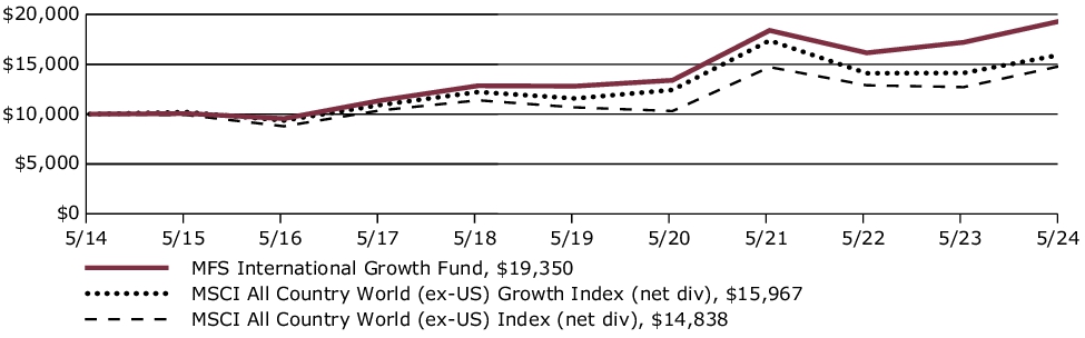 Fund Performance - Growth of 10K