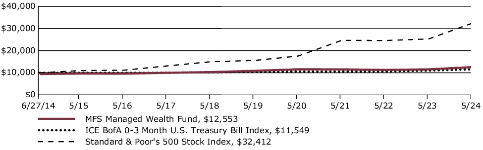 Fund Performance - Growth of 10K