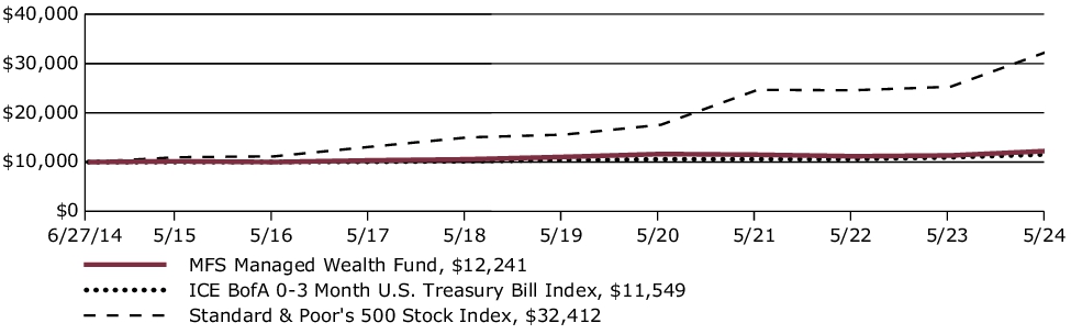 Fund Performance - Growth of 10K