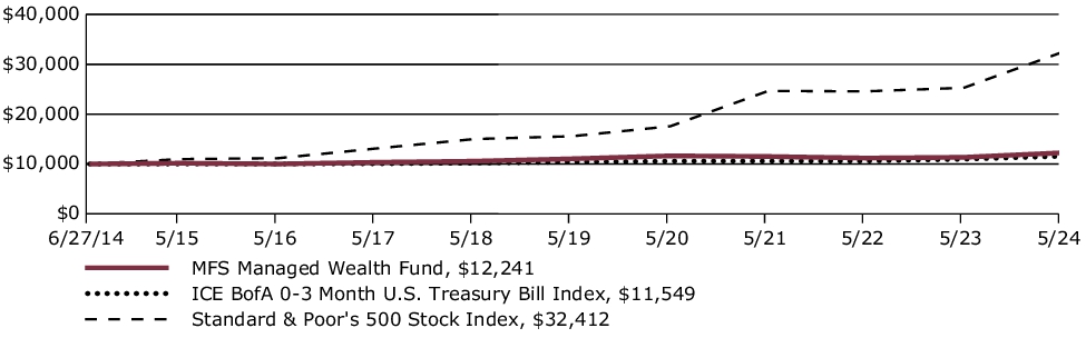 Fund Performance - Growth of 10K