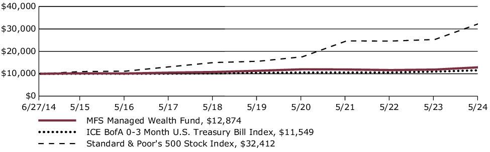 Fund Performance - Growth of 10K