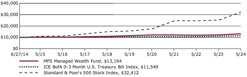 Fund Performance - Growth of 10K