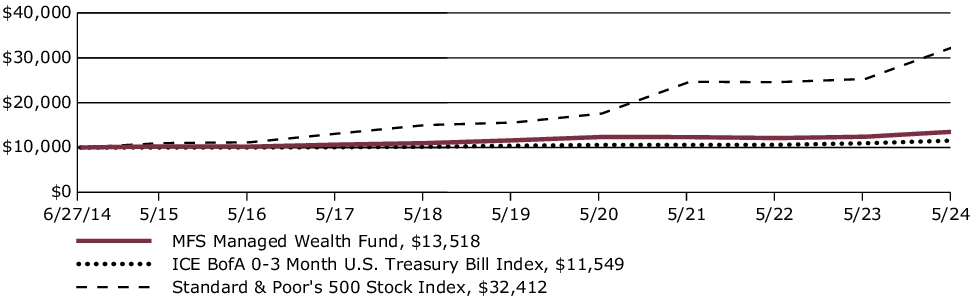 Fund Performance - Growth of 10K