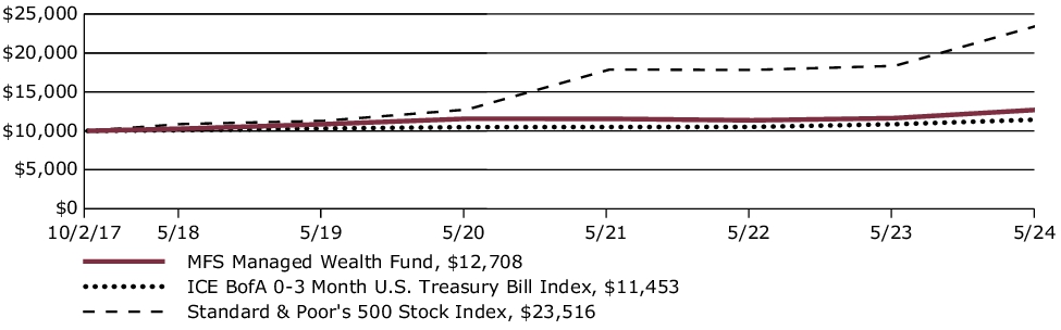 Fund Performance - Growth of 10K