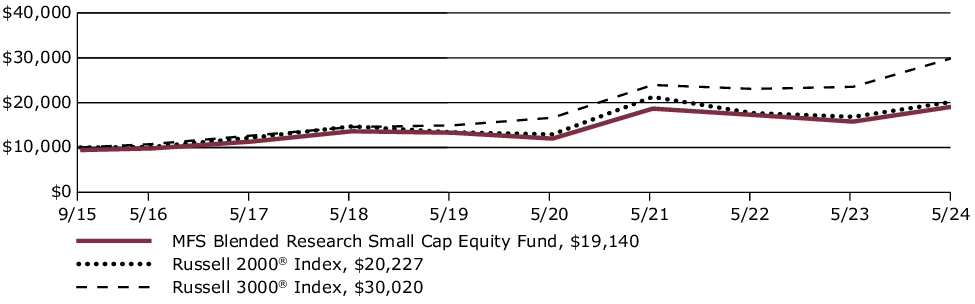 Fund Performance - Growth of 10K