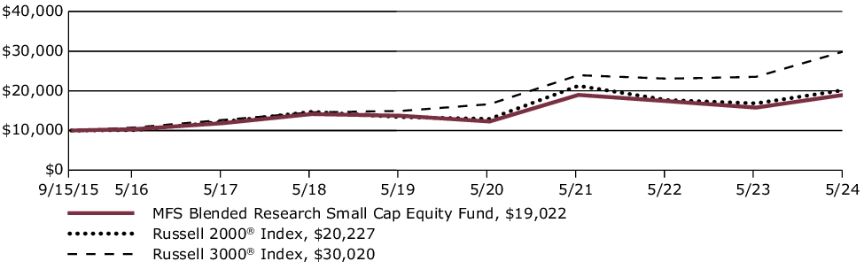 Fund Performance - Growth of 10K