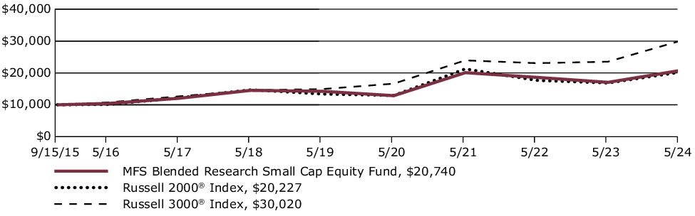 Fund Performance - Growth of 10K