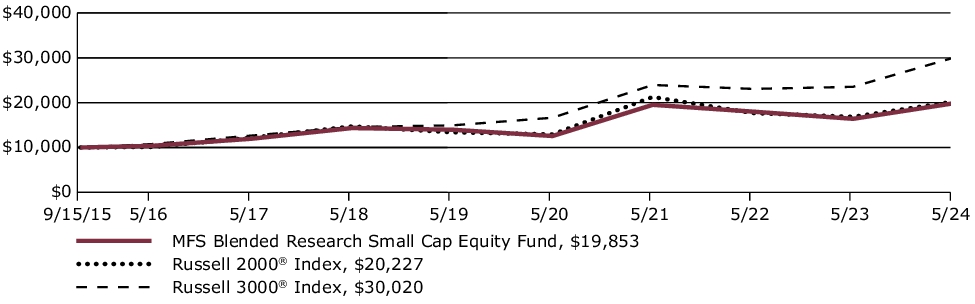 Fund Performance - Growth of 10K