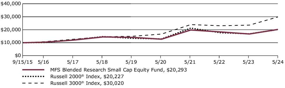 Fund Performance - Growth of 10K