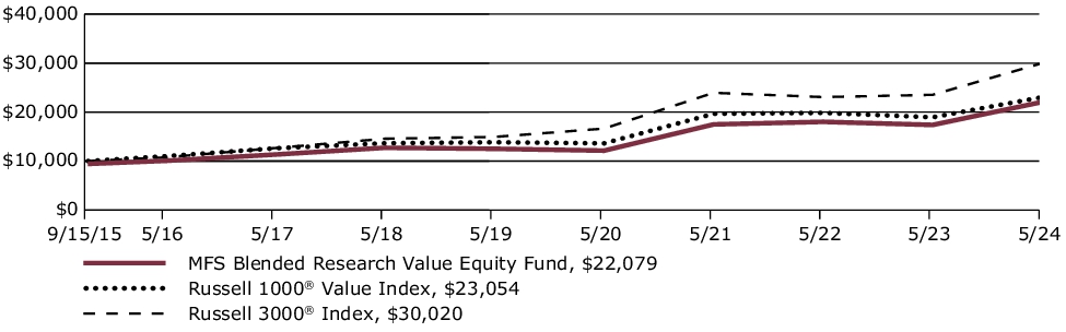 Fund Performance - Growth of 10K