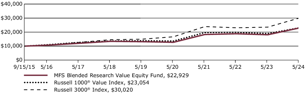 Fund Performance - Growth of 10K