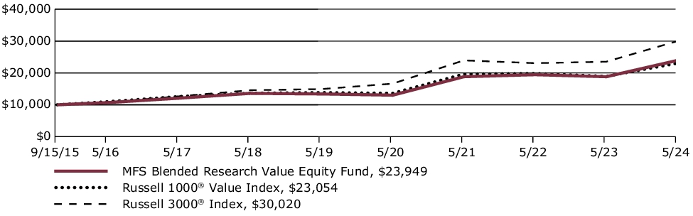 Fund Performance - Growth of 10K