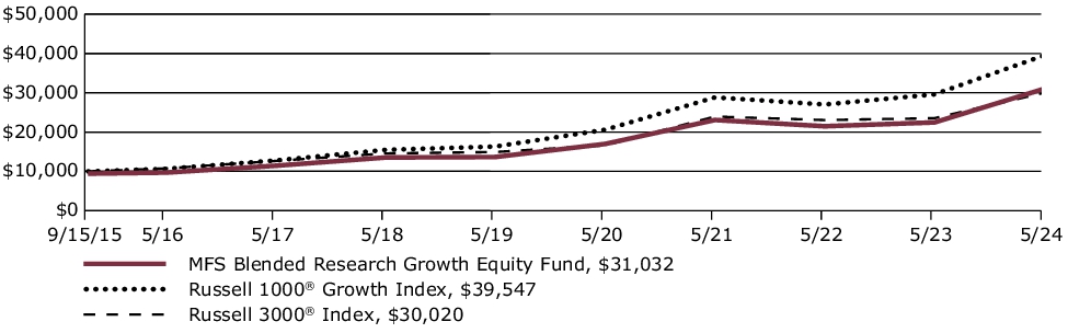 Fund Performance - Growth of 10K