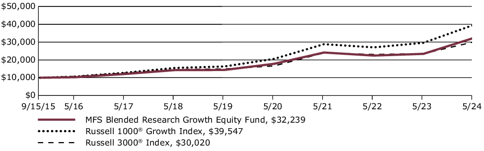 Fund Performance - Growth of 10K