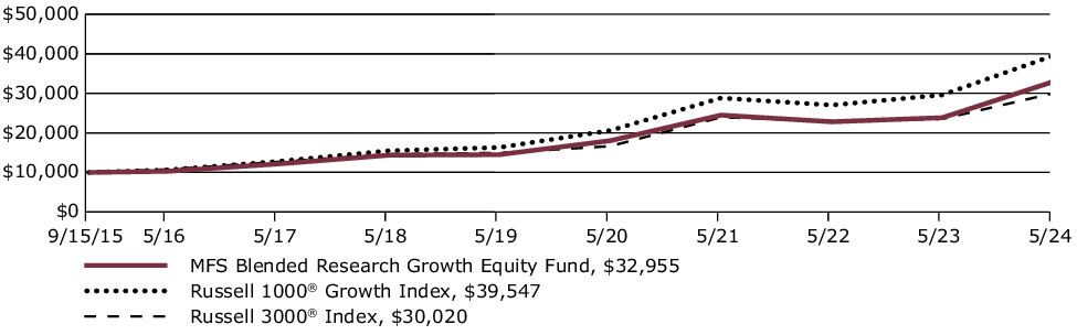 Fund Performance - Growth of 10K