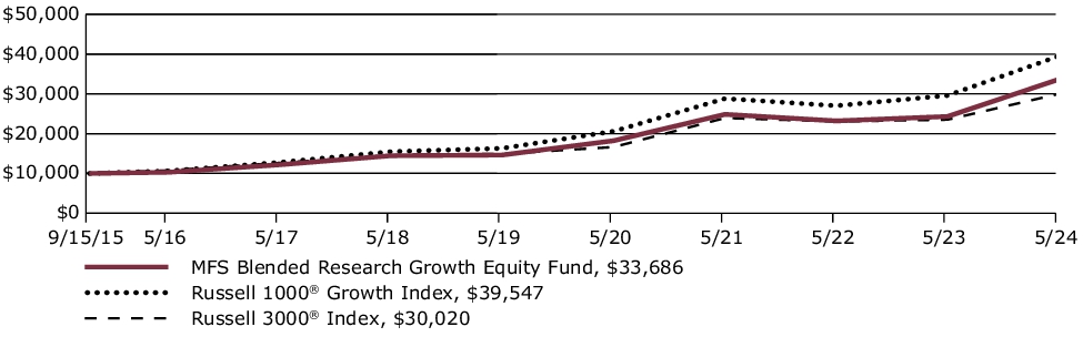 Fund Performance - Growth of 10K