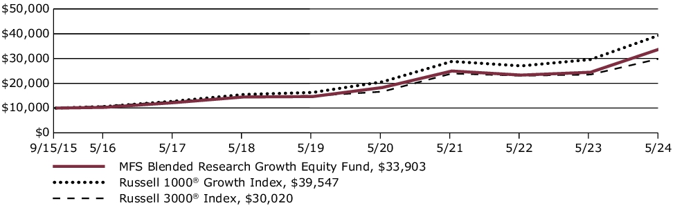 Fund Performance - Growth of 10K