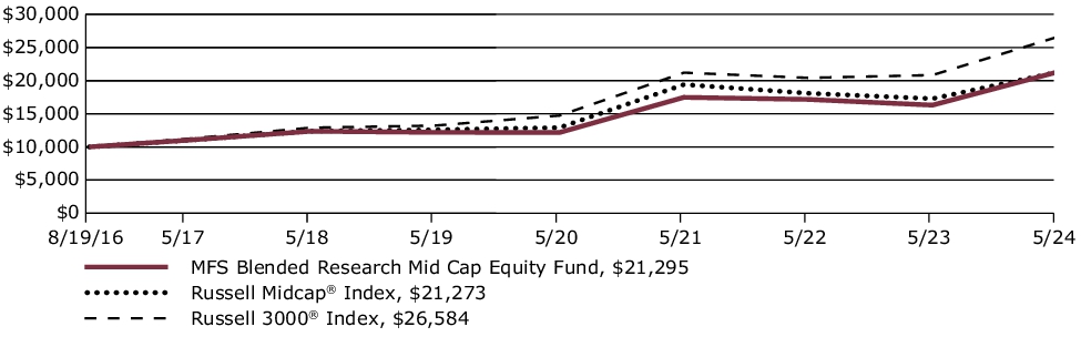 Fund Performance - Growth of 10K