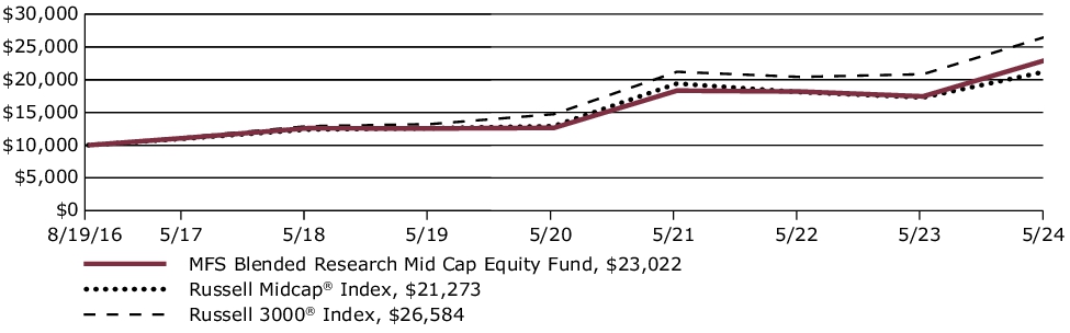 Fund Performance - Growth of 10K