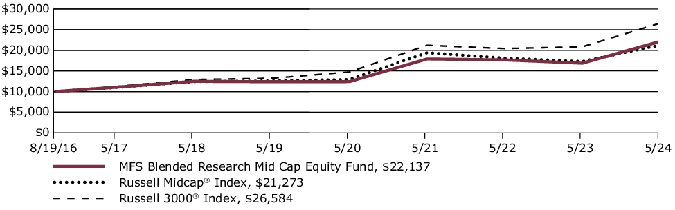 Fund Performance - Growth of 10K