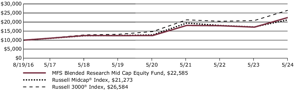 Fund Performance - Growth of 10K