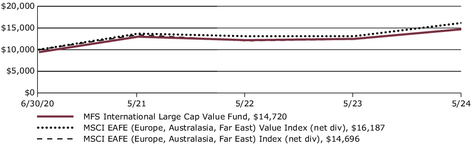 Fund Performance - Growth of 10K