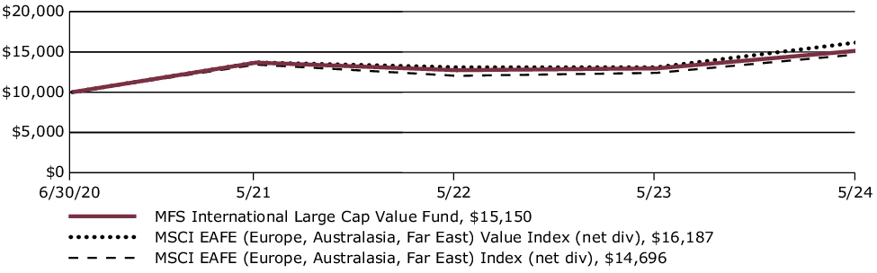 Fund Performance - Growth of 10K