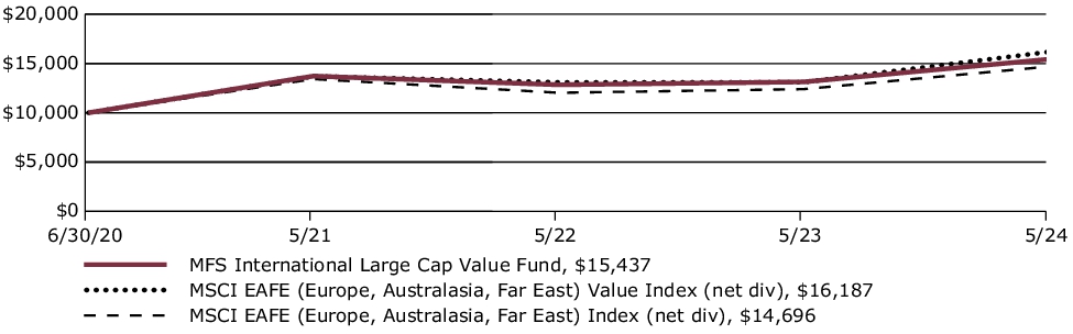 Fund Performance - Growth of 10K