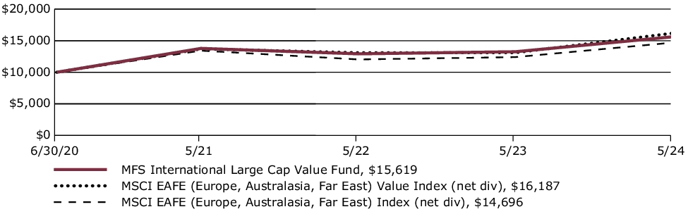 Fund Performance - Growth of 10K