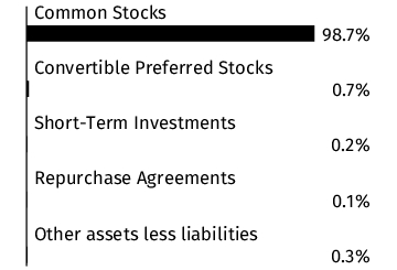 Graphical Representation - Allocation 1 Chart