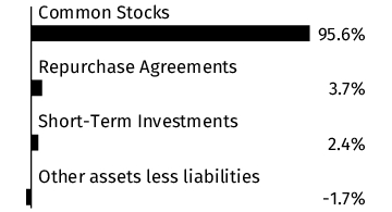 Graphical Representation - Allocation 1 Chart