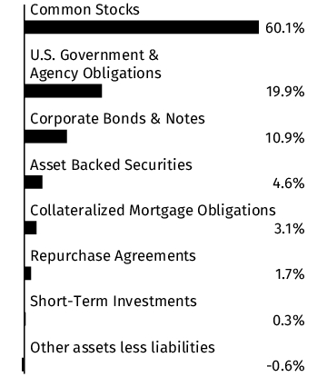 Graphical Representation - Allocation 1 Chart