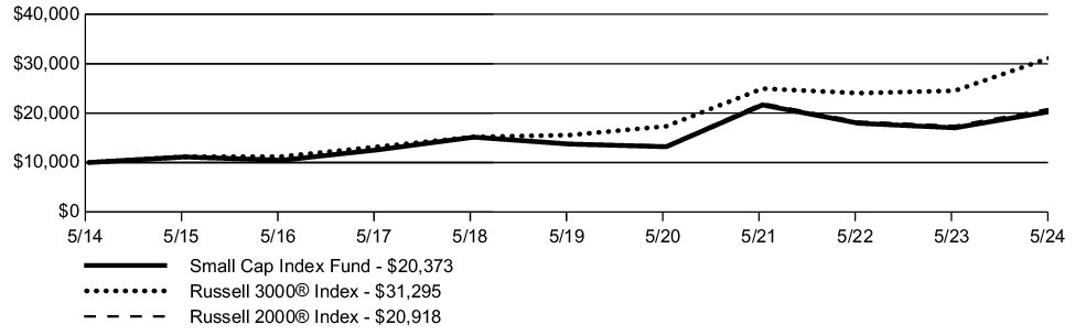 Fund Performance - Growth of 10K