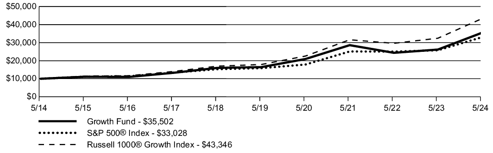 Fund Performance - Growth of 10K