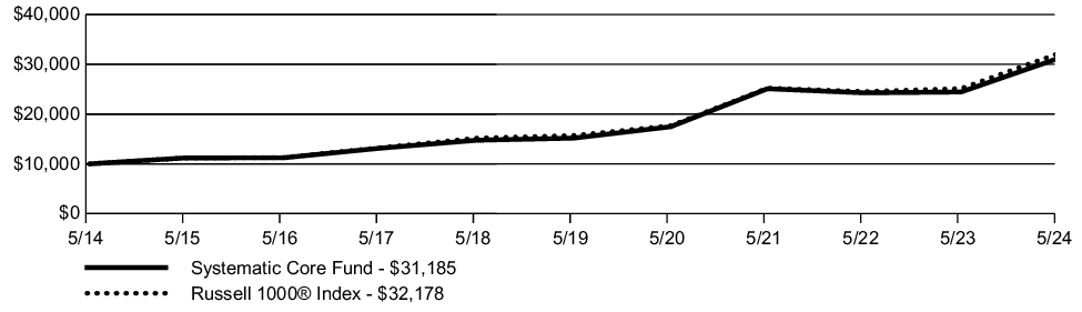 Fund Performance - Growth of 10K