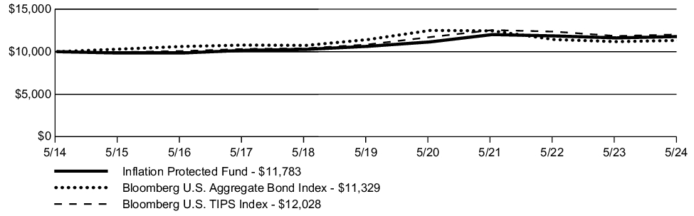 Fund Performance - Growth of 10K