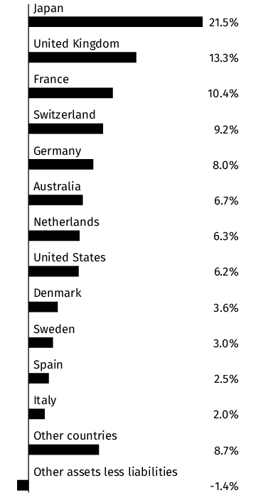 Graphical Representation - Allocation 2 Chart