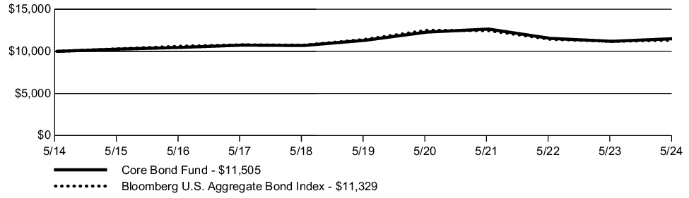 Fund Performance - Growth of 10K