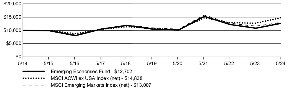 Fund Performance - Growth of 10K