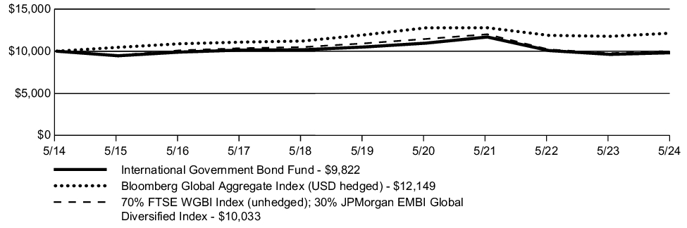 Fund Performance - Growth of 10K