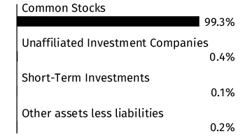 Graphical Representation - Allocation 1 Chart