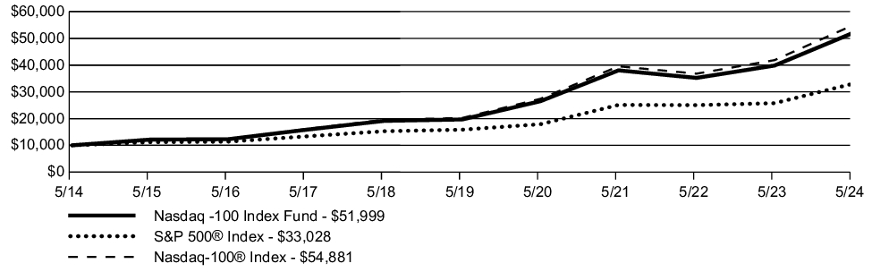 Fund Performance - Growth of 10K