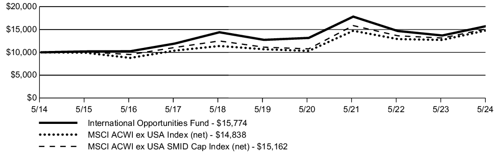 Fund Performance - Growth of 10K