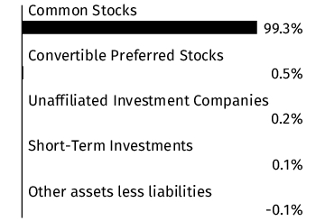 Graphical Representation - Allocation 1 Chart