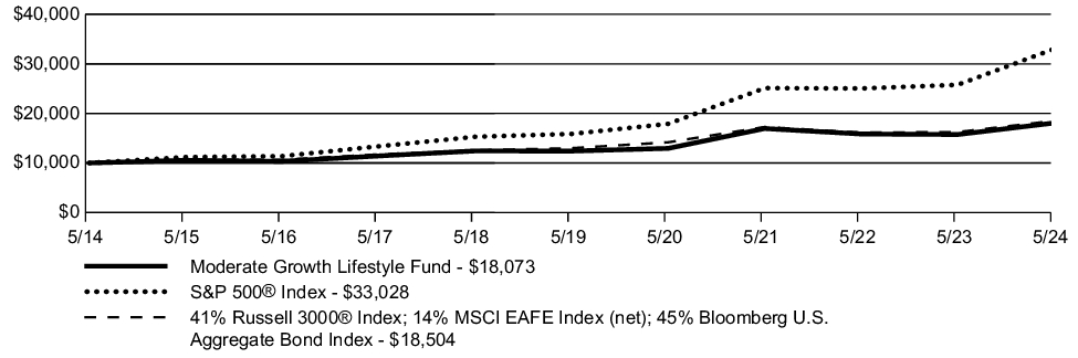 Fund Performance - Growth of 10K