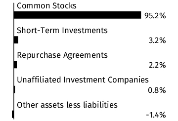 Graphical Representation - Allocation 1 Chart