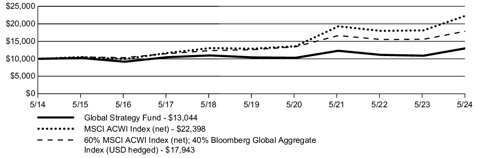 Fund Performance - Growth of 10K